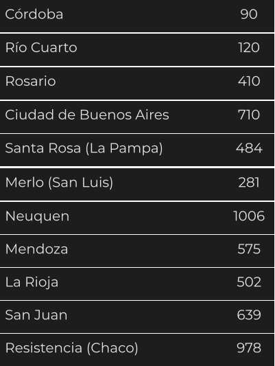 distancias entre Cabañas Namasté Calamuchita y principales ciudades